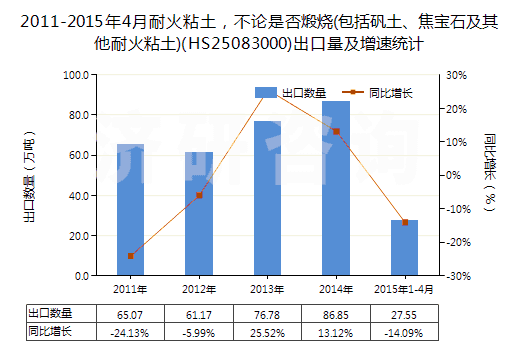 2011-2015年4月耐火粘土，不論是否煅燒(包括礬土、焦寶石及其他耐火粘土)(HS25083000)出口量及增速統(tǒng)計(jì)